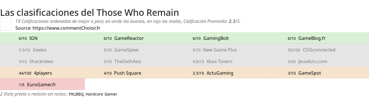 Ratings Those Who Remain