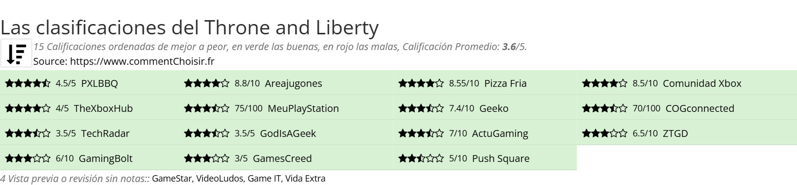 Ratings Throne and Liberty