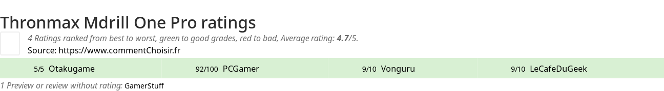 Ratings Thronmax Mdrill One Pro