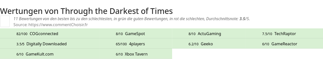 Ratings Through the Darkest of Times