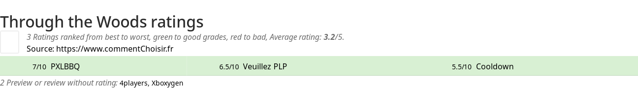 Ratings Through the Woods