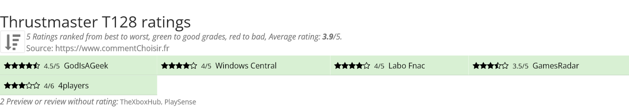 Ratings Thrustmaster T128