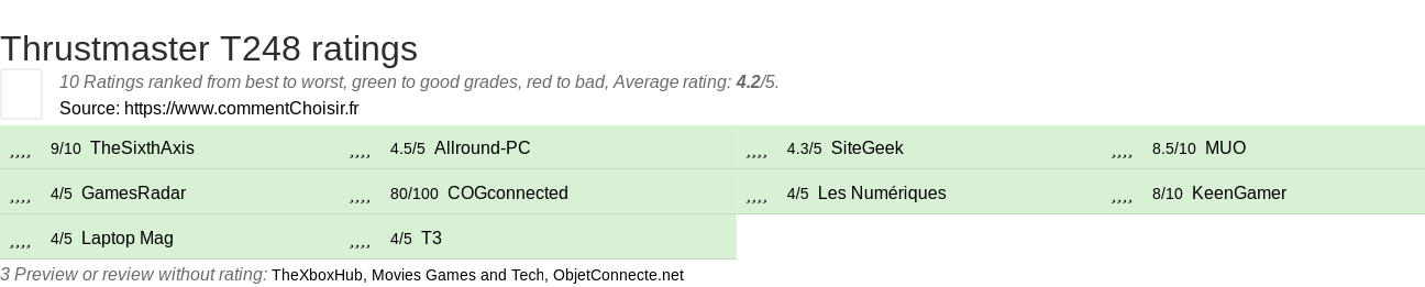 Ratings Thrustmaster T248