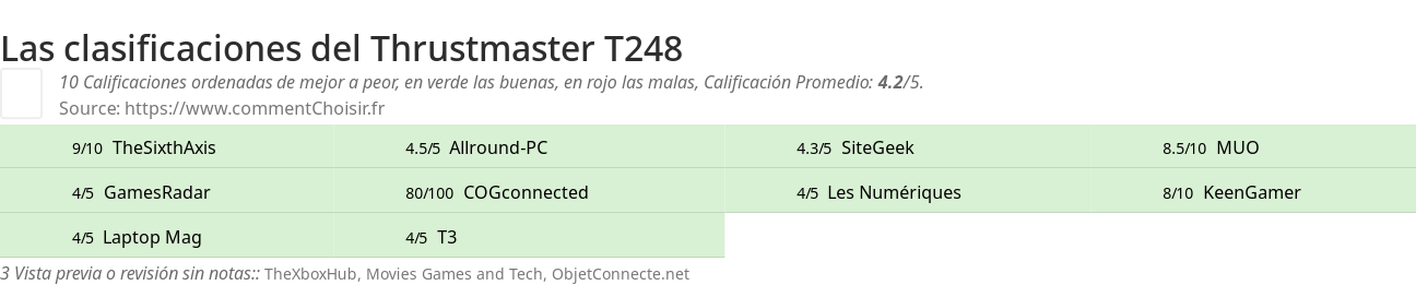 Ratings Thrustmaster T248