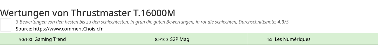 Ratings Thrustmaster T.16000M