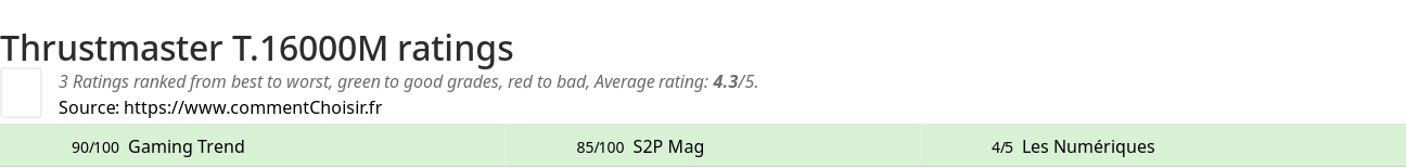 Ratings Thrustmaster T.16000M