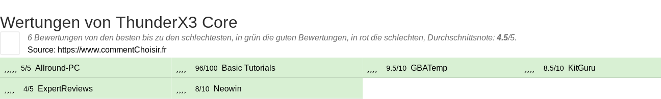 Ratings ThunderX3 Core