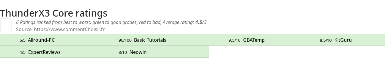 Ratings ThunderX3 Core