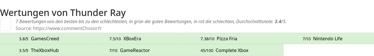 Ratings Thunder Ray