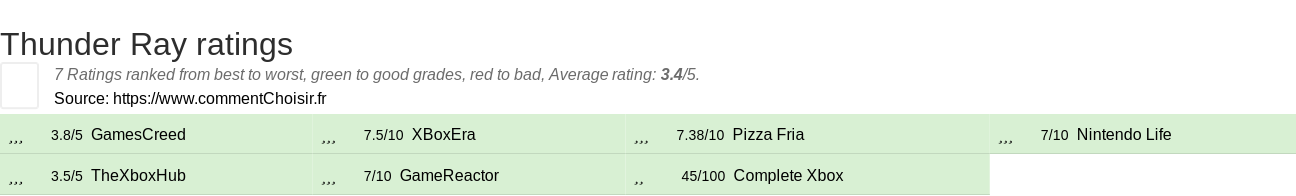 Ratings Thunder Ray