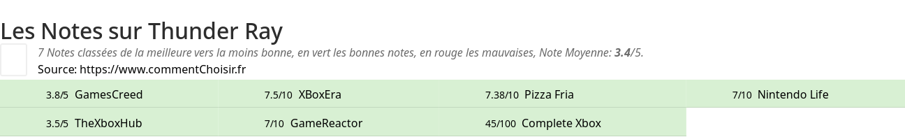 Ratings Thunder Ray