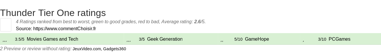 Ratings Thunder Tier One