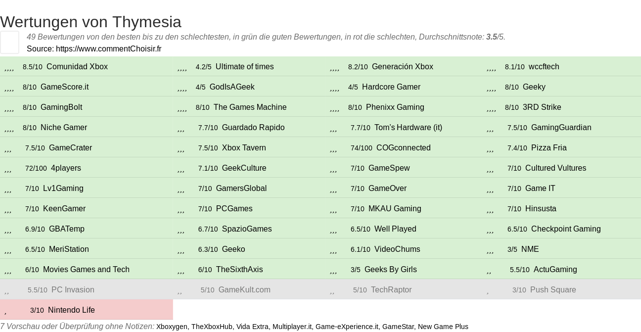 Ratings Thymesia