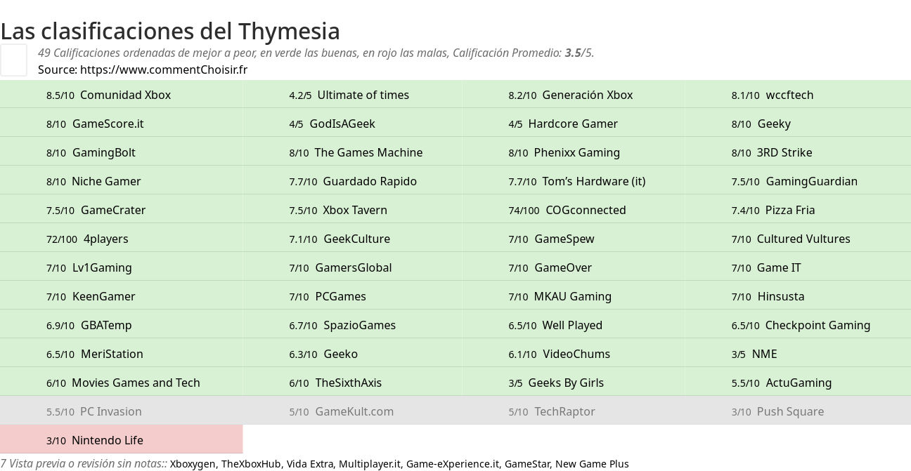 Ratings Thymesia