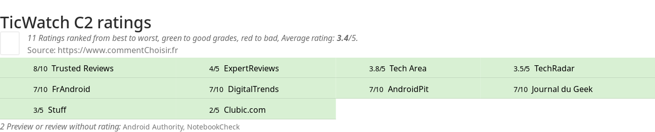 Ratings TicWatch C2