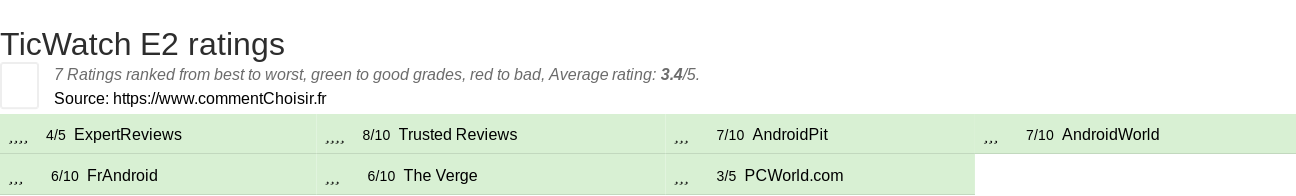 Ratings TicWatch E2