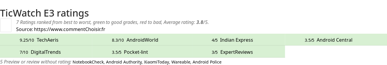 Ratings TicWatch E3