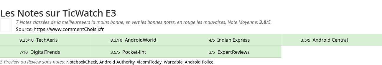 Ratings TicWatch E3