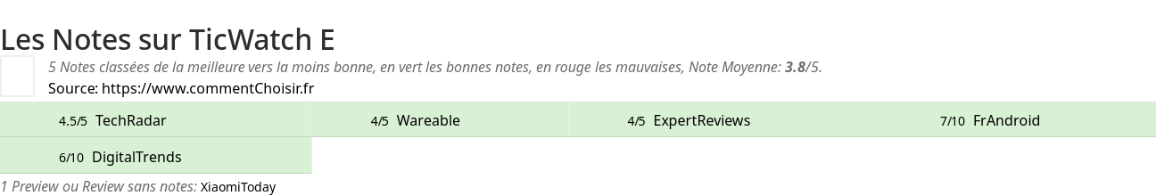 Ratings TicWatch E