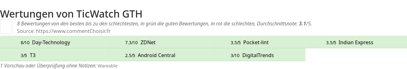 Ratings TicWatch GTH