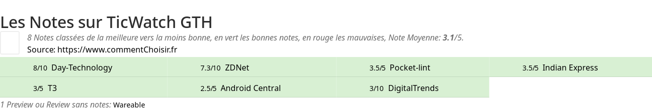 Ratings TicWatch GTH