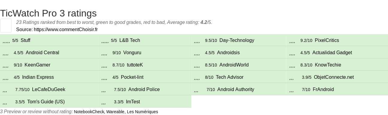 Ratings TicWatch Pro 3