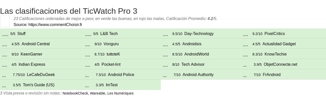 Ratings TicWatch Pro 3