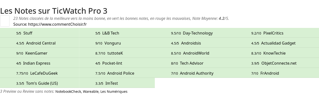 Ratings TicWatch Pro 3