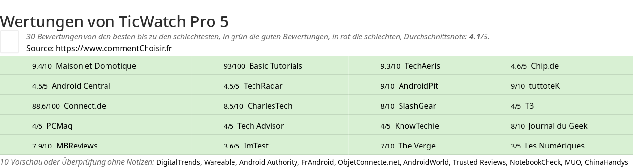 Ratings TicWatch Pro 5