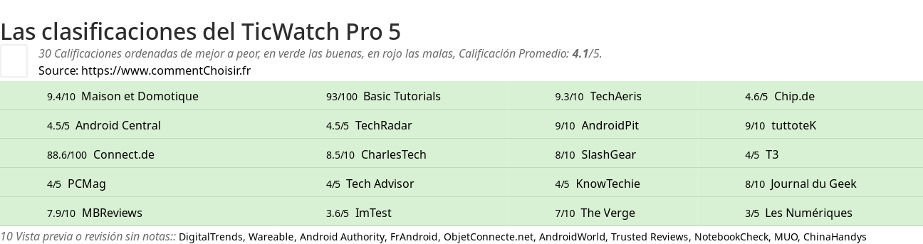 Ratings TicWatch Pro 5