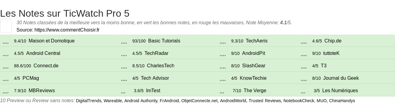 Ratings TicWatch Pro 5