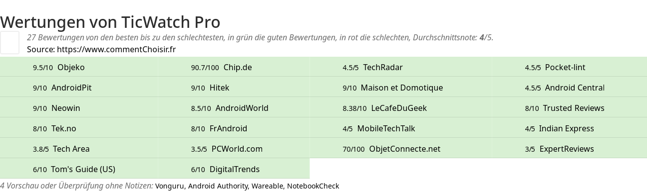 Ratings TicWatch Pro