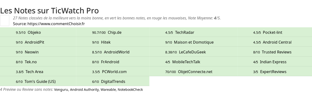 Ratings TicWatch Pro
