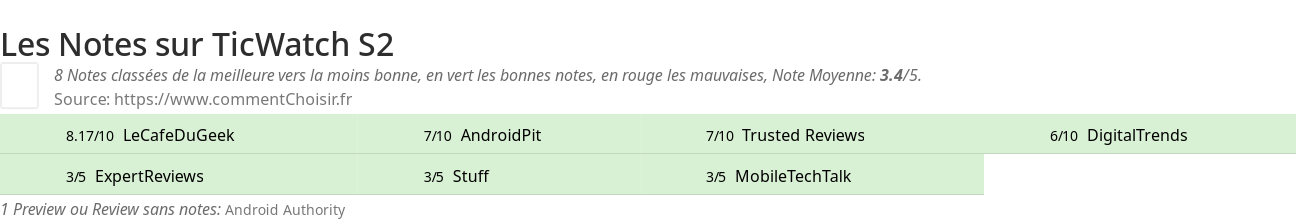 Ratings TicWatch S2
