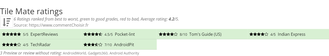 Ratings Tile Mate