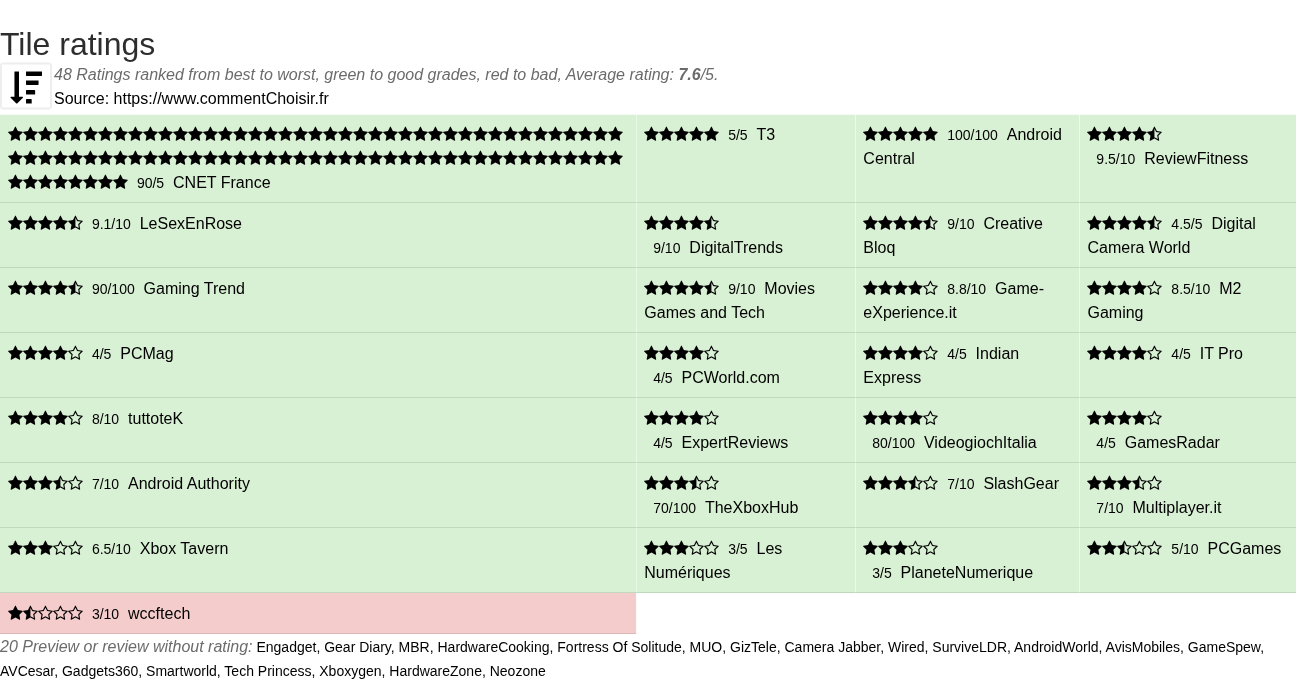 Ratings Tile