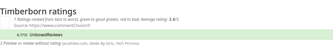 Ratings Timberborn