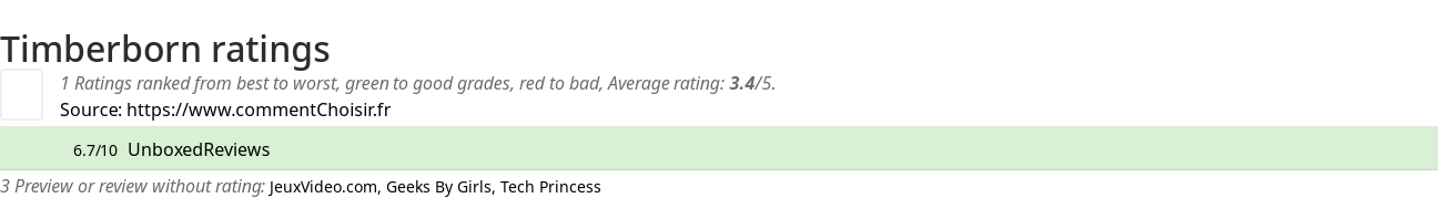 Ratings Timberborn