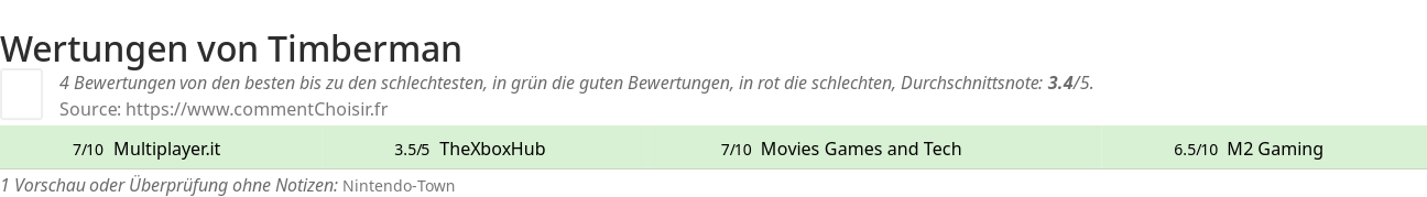 Ratings Timberman