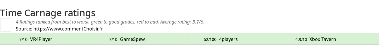 Ratings Time Carnage