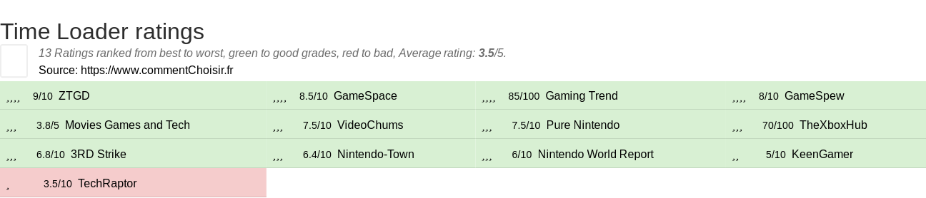 Ratings Time Loader