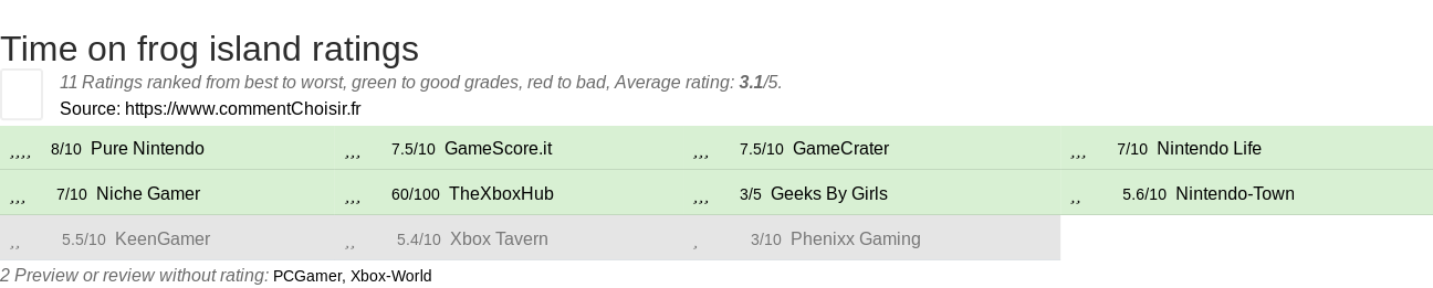 Ratings Time on frog island