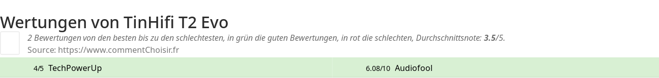 Ratings TinHifi T2 Evo