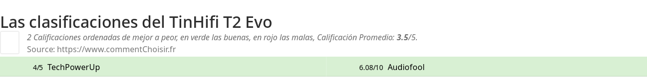 Ratings TinHifi T2 Evo