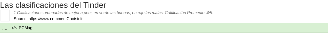 Ratings Tinder