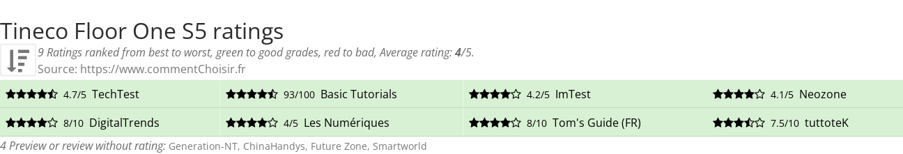 Ratings Tineco Floor One S5