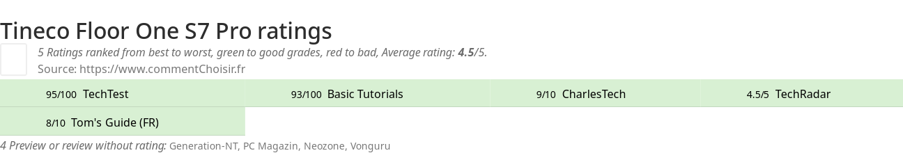 Ratings Tineco Floor One S7 Pro