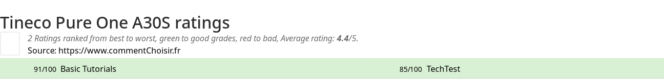 Ratings Tineco Pure One A30S
