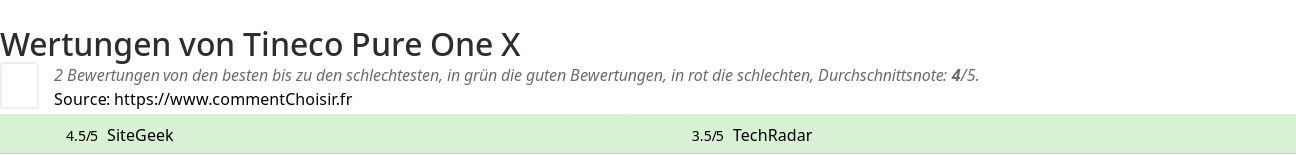 Ratings Tineco Pure One X