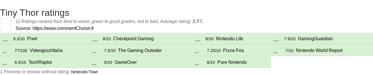 Ratings Tiny Thor